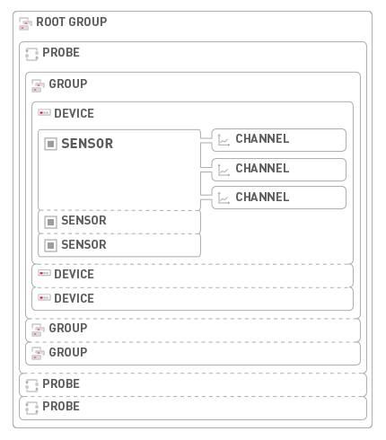 Object Hierarchy in PRTG Object Hierarchy in PRTG